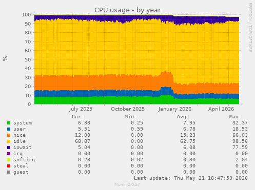 CPU usage