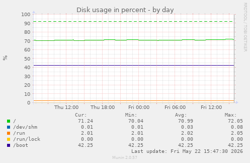 Disk usage in percent