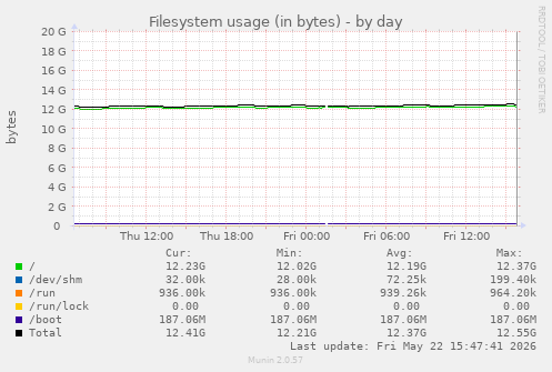 Filesystem usage (in bytes)