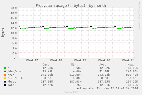 monthly graph