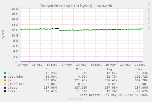 Filesystem usage (in bytes)