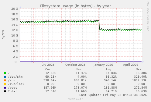 yearly graph