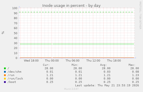 Inode usage in percent