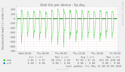 Disk IOs per device