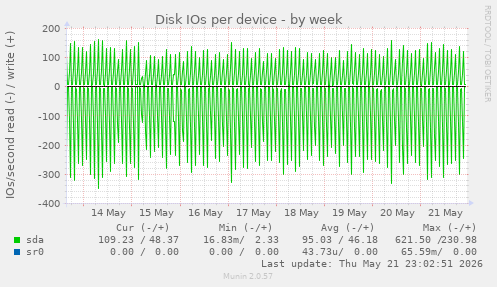 Disk IOs per device