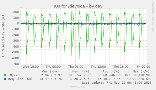 IOs for /dev/sda