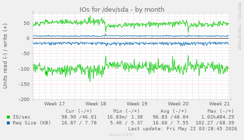 monthly graph