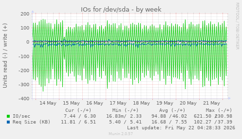 IOs for /dev/sda