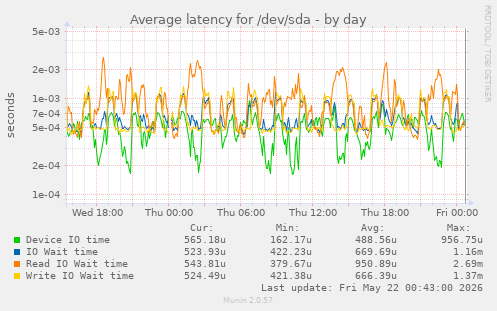 Average latency for /dev/sda