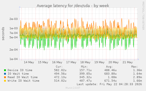 Average latency for /dev/sda
