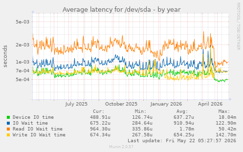 yearly graph