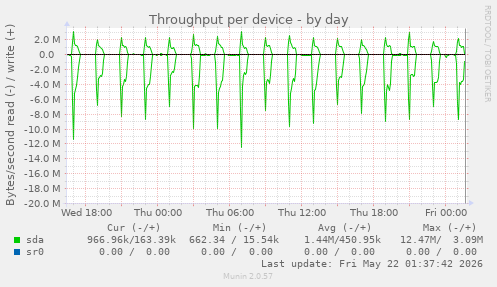 Throughput per device