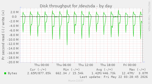 Disk throughput for /dev/sda