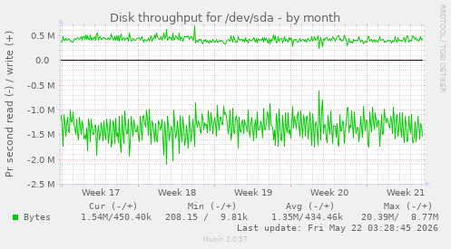 monthly graph