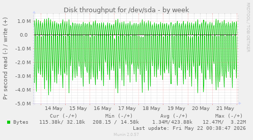Disk throughput for /dev/sda