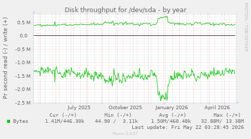 yearly graph