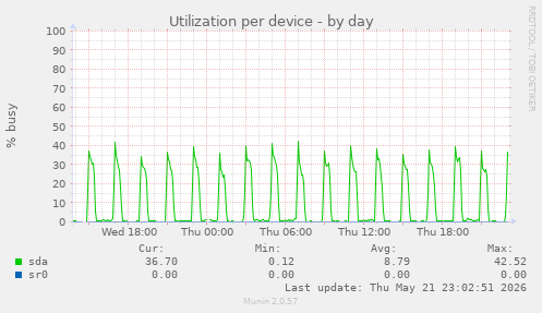 Utilization per device