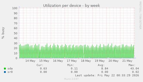Utilization per device