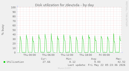 Disk utilization for /dev/sda