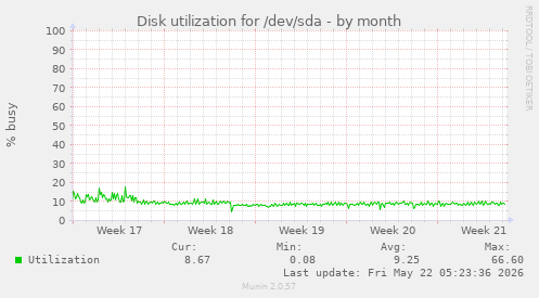 monthly graph