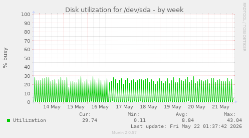 Disk utilization for /dev/sda