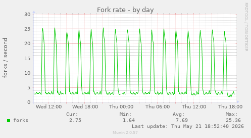 Fork rate