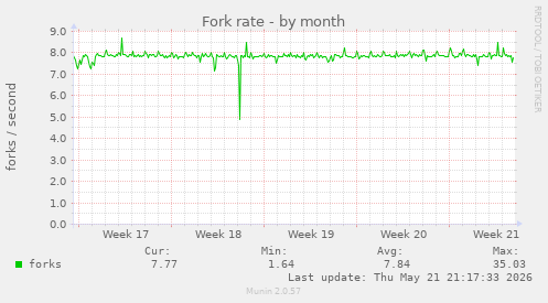 Fork rate