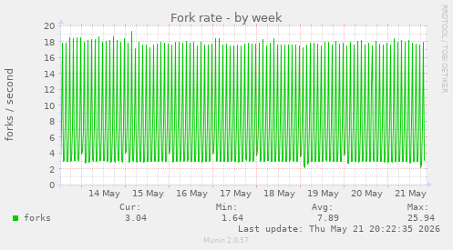 Fork rate