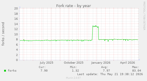 Fork rate