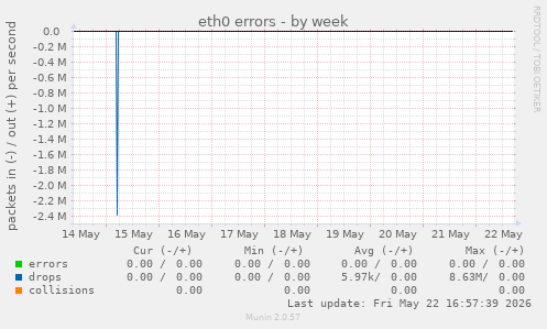 eth0 errors