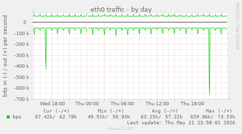 daily graph