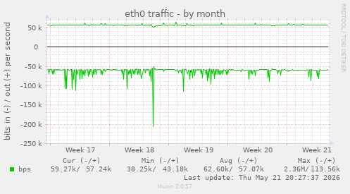 eth0 traffic