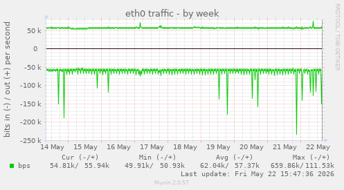weekly graph