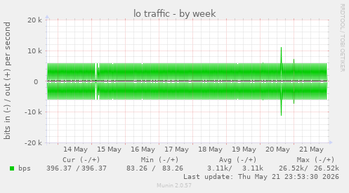 weekly graph