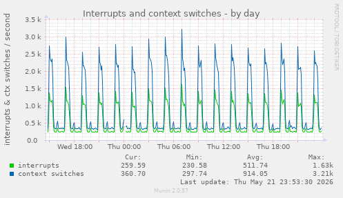 Interrupts and context switches