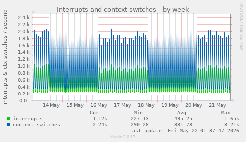 Interrupts and context switches