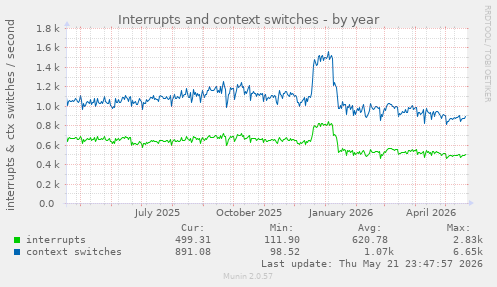 yearly graph