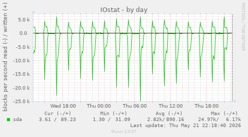 IOstat