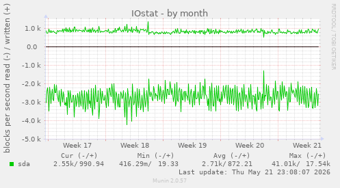 monthly graph