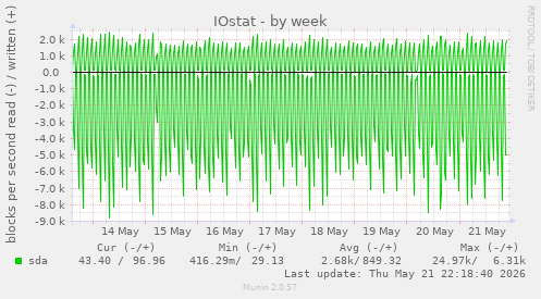 IOstat