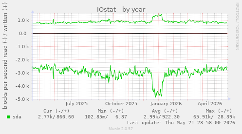 yearly graph