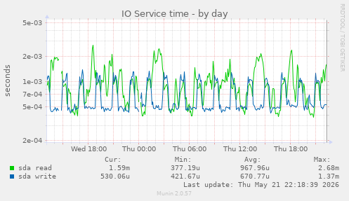 IO Service time