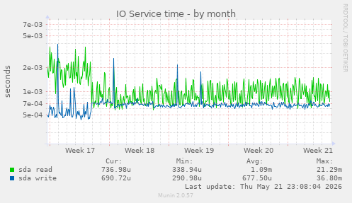 monthly graph