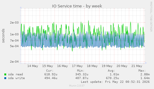 IO Service time