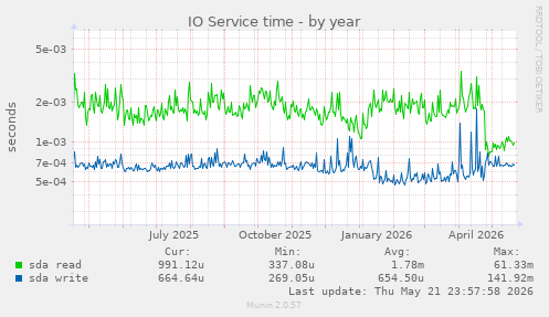 yearly graph