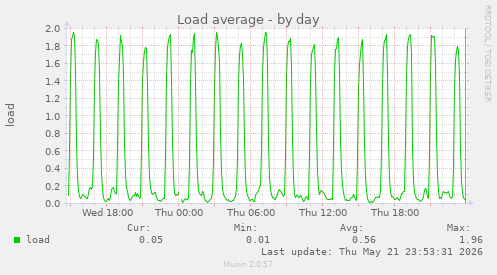 Load average