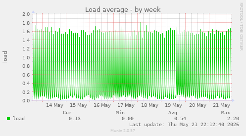 Load average