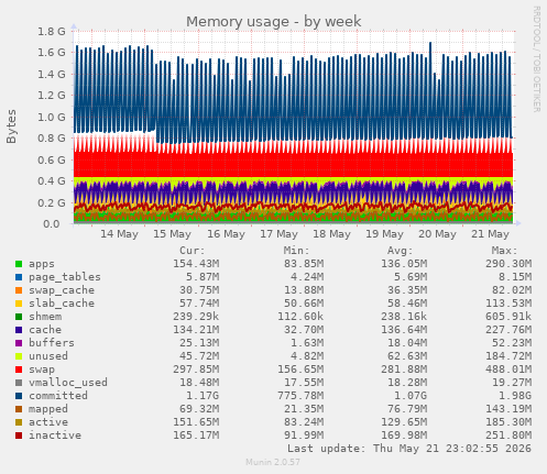 Memory usage