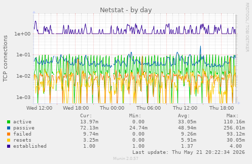 Netstat