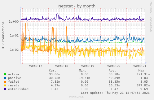 Netstat